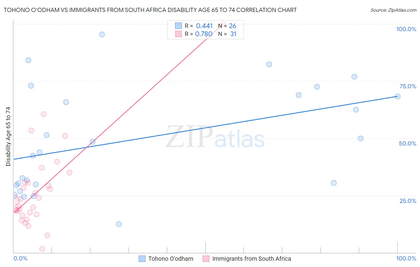 Tohono O'odham vs Immigrants from South Africa Disability Age 65 to 74
