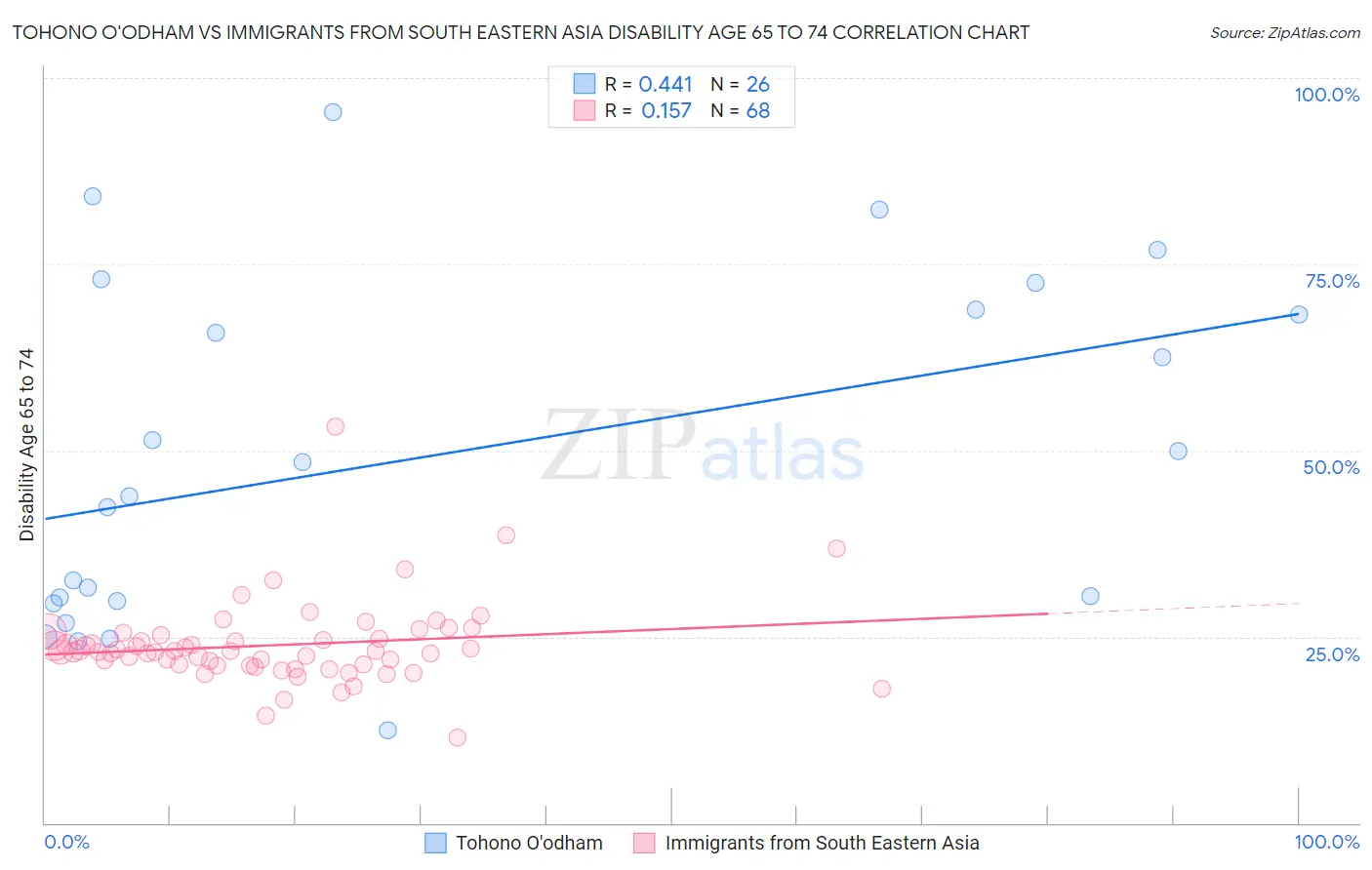 Tohono O'odham vs Immigrants from South Eastern Asia Disability Age 65 to 74