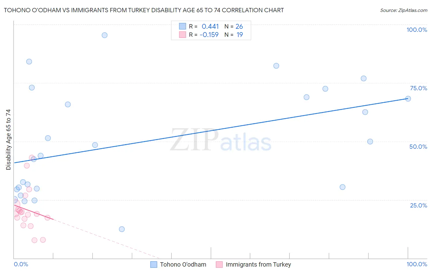 Tohono O'odham vs Immigrants from Turkey Disability Age 65 to 74