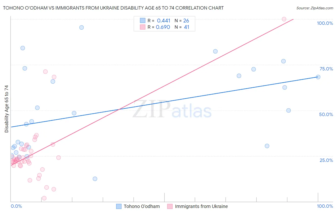 Tohono O'odham vs Immigrants from Ukraine Disability Age 65 to 74