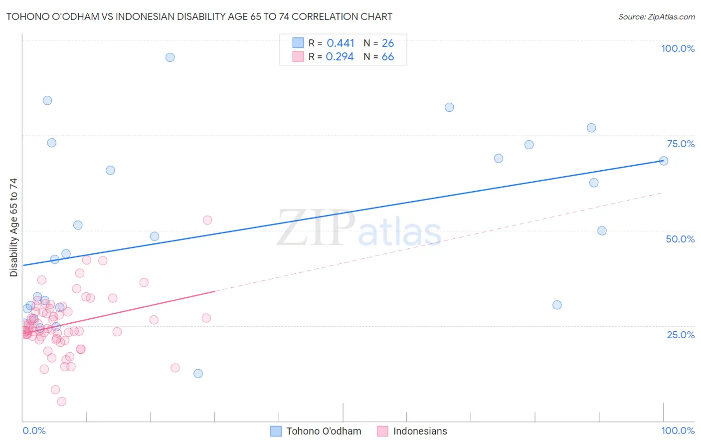 Tohono O'odham vs Indonesian Disability Age 65 to 74
