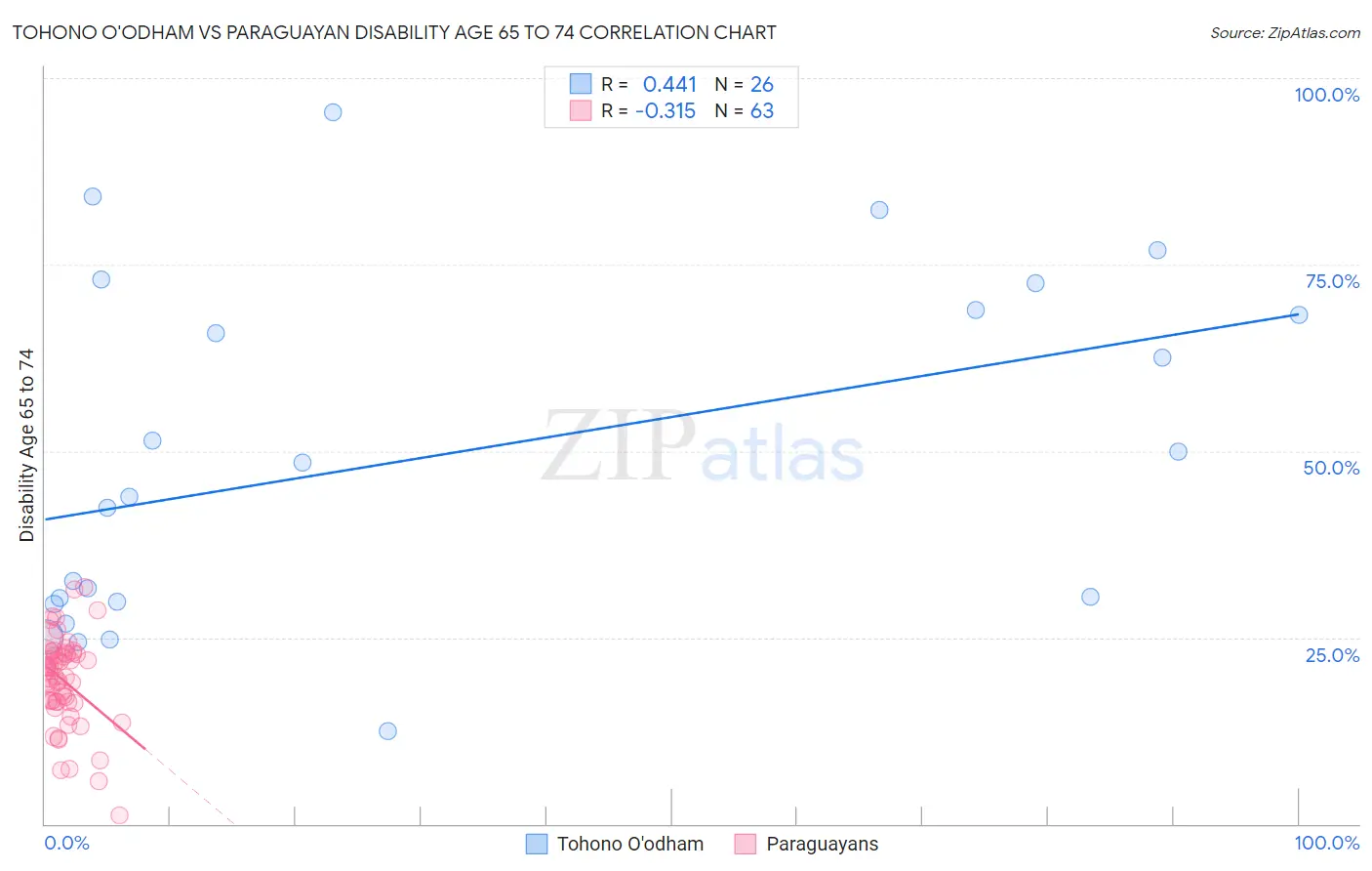 Tohono O'odham vs Paraguayan Disability Age 65 to 74