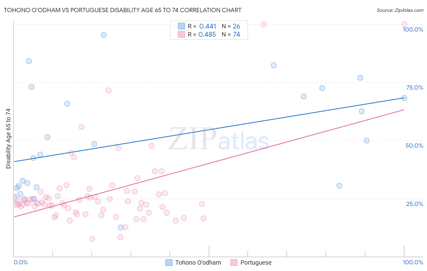 Tohono O'odham vs Portuguese Disability Age 65 to 74