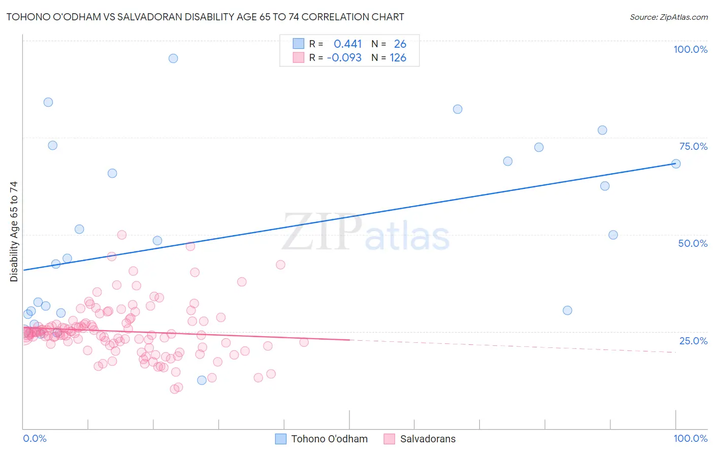 Tohono O'odham vs Salvadoran Disability Age 65 to 74