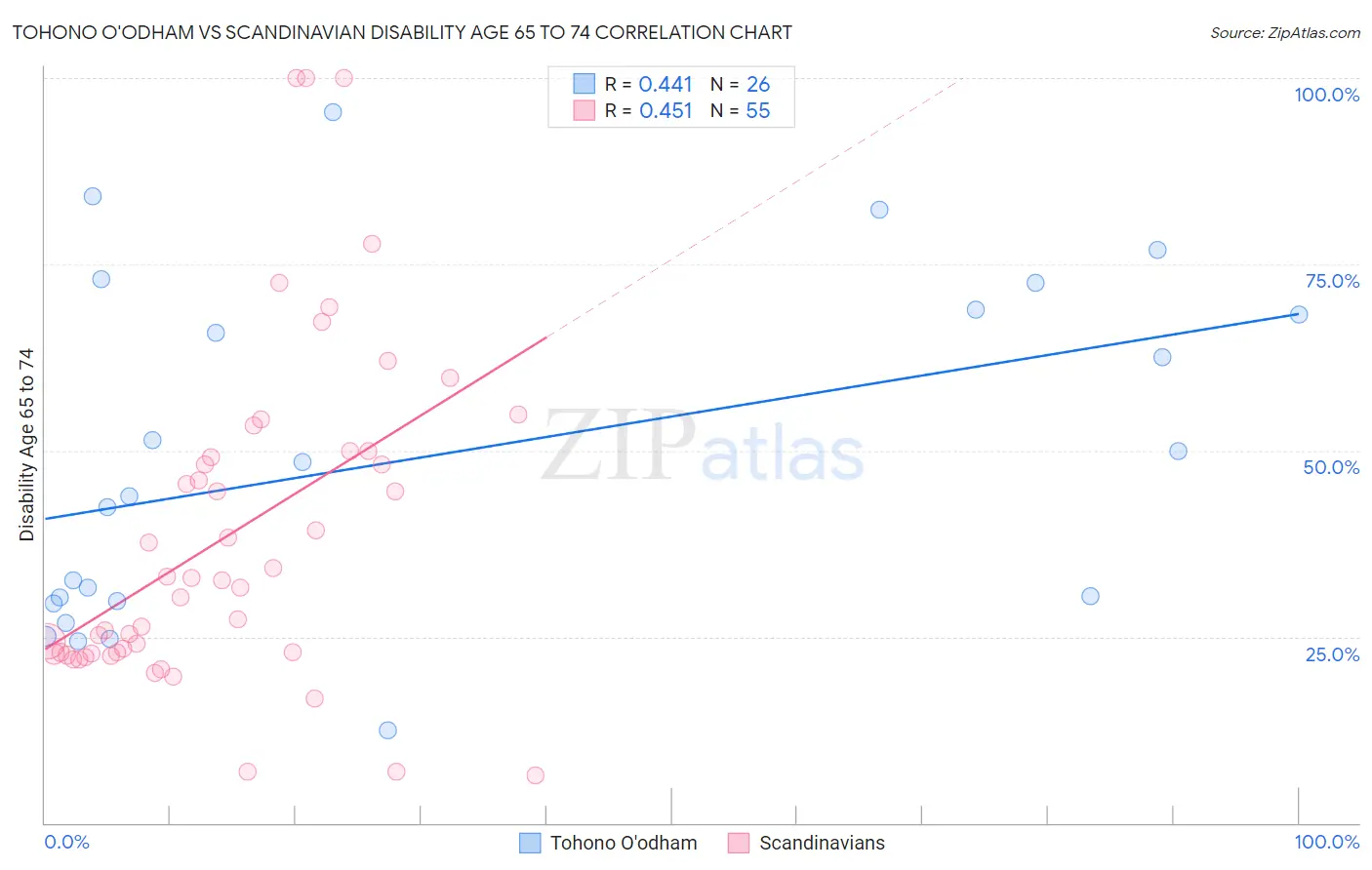 Tohono O'odham vs Scandinavian Disability Age 65 to 74