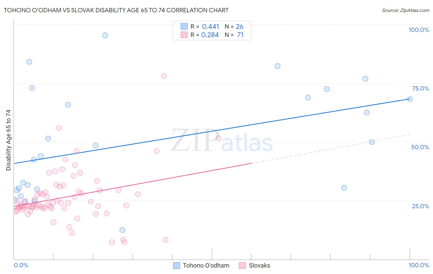 Tohono O'odham vs Slovak Disability Age 65 to 74