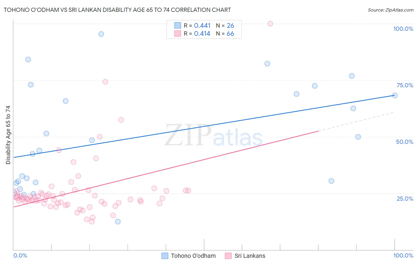 Tohono O'odham vs Sri Lankan Disability Age 65 to 74