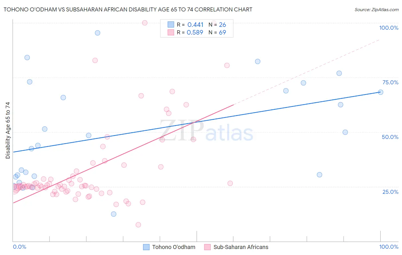 Tohono O'odham vs Subsaharan African Disability Age 65 to 74