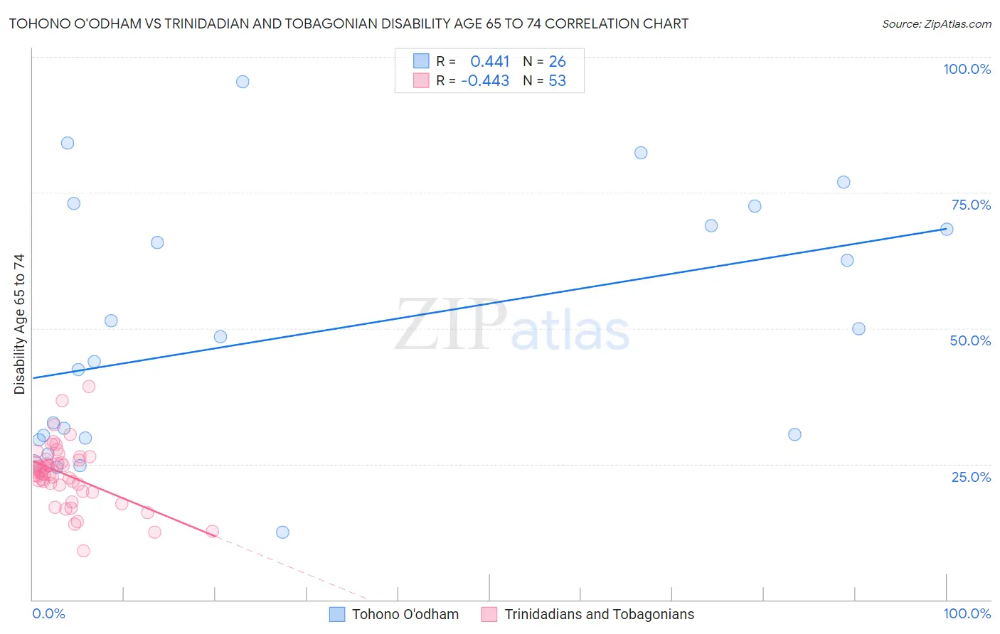 Tohono O'odham vs Trinidadian and Tobagonian Disability Age 65 to 74