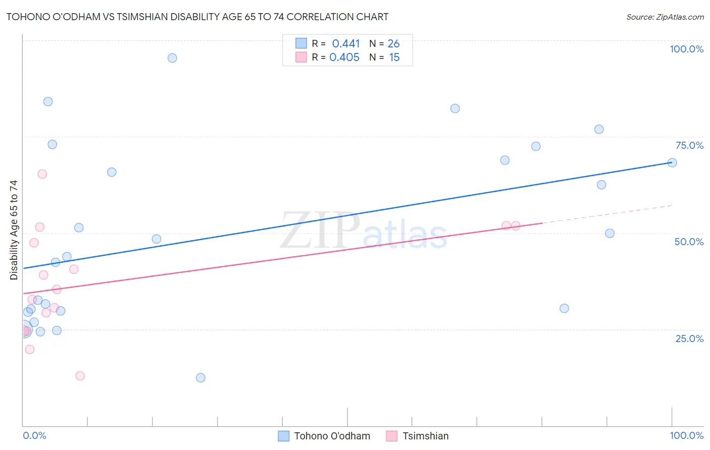 Tohono O'odham vs Tsimshian Disability Age 65 to 74