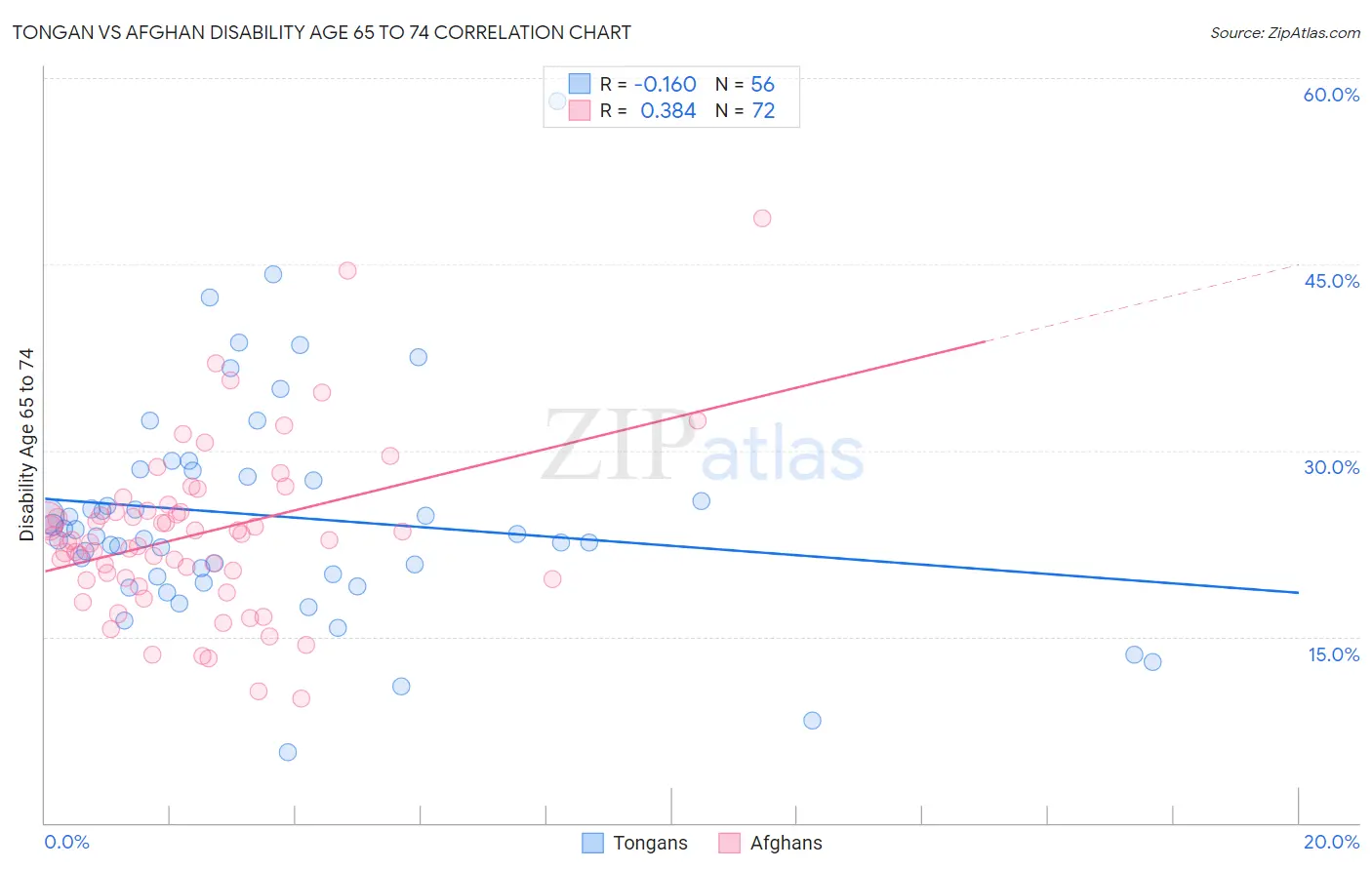 Tongan vs Afghan Disability Age 65 to 74