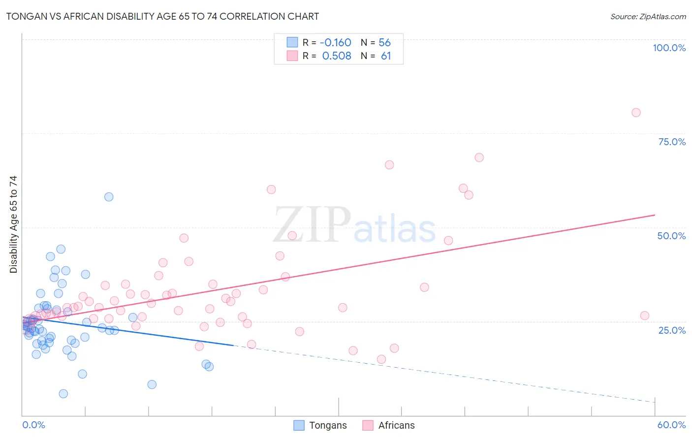 Tongan vs African Disability Age 65 to 74