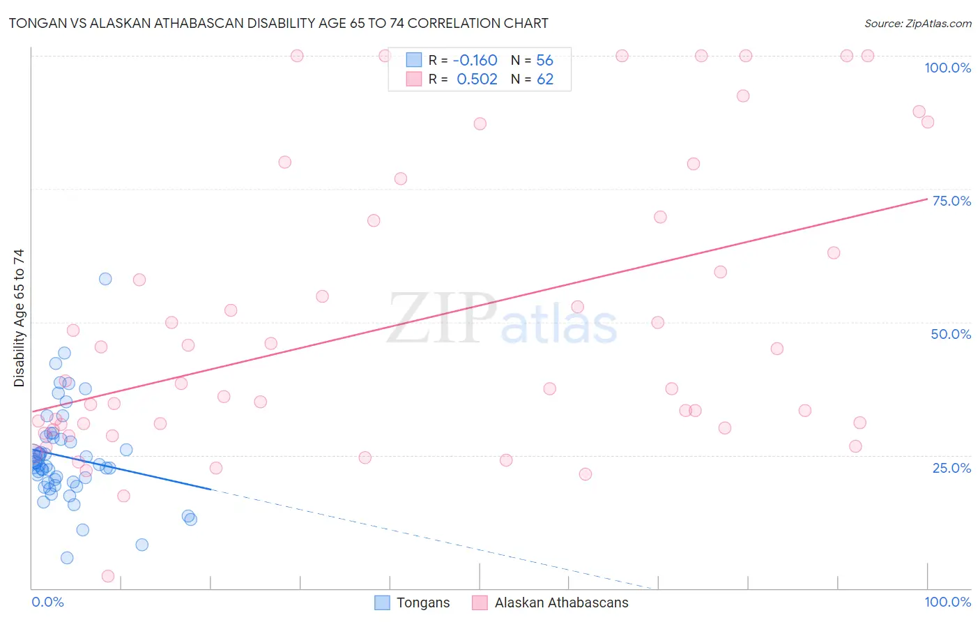 Tongan vs Alaskan Athabascan Disability Age 65 to 74