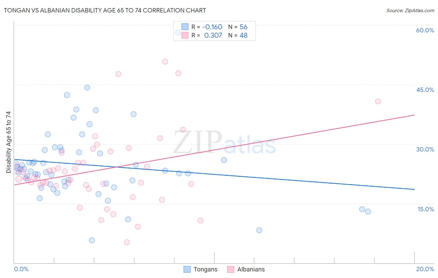 Tongan vs Albanian Disability Age 65 to 74