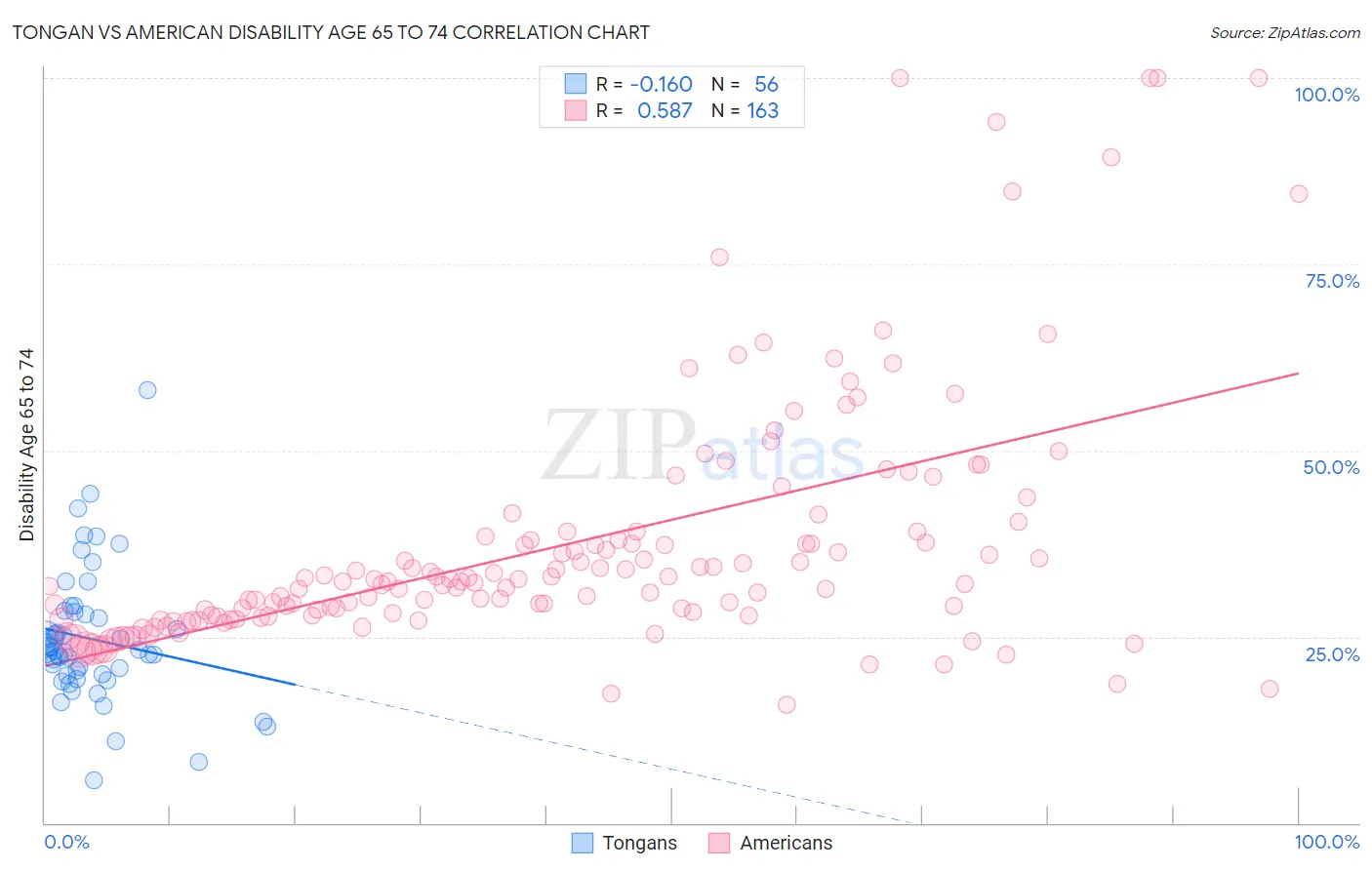 Tongan vs American Disability Age 65 to 74