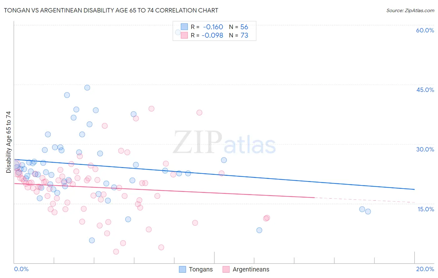 Tongan vs Argentinean Disability Age 65 to 74