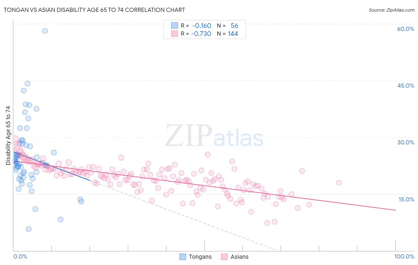 Tongan vs Asian Disability Age 65 to 74