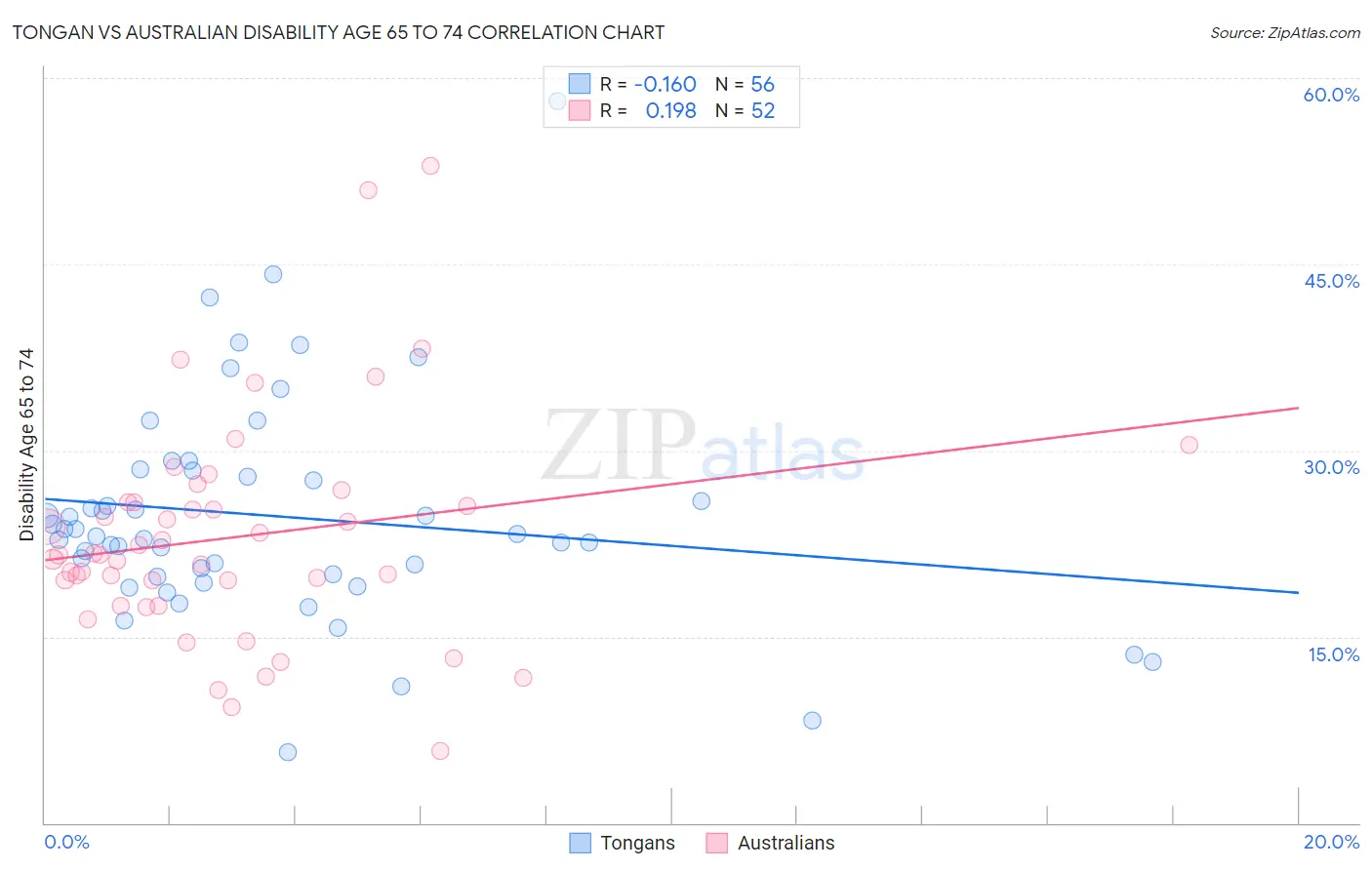 Tongan vs Australian Disability Age 65 to 74