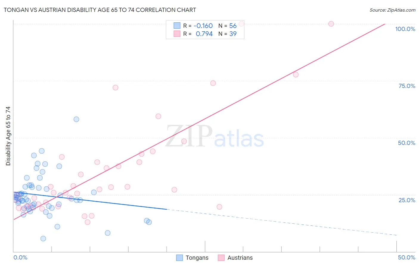Tongan vs Austrian Disability Age 65 to 74