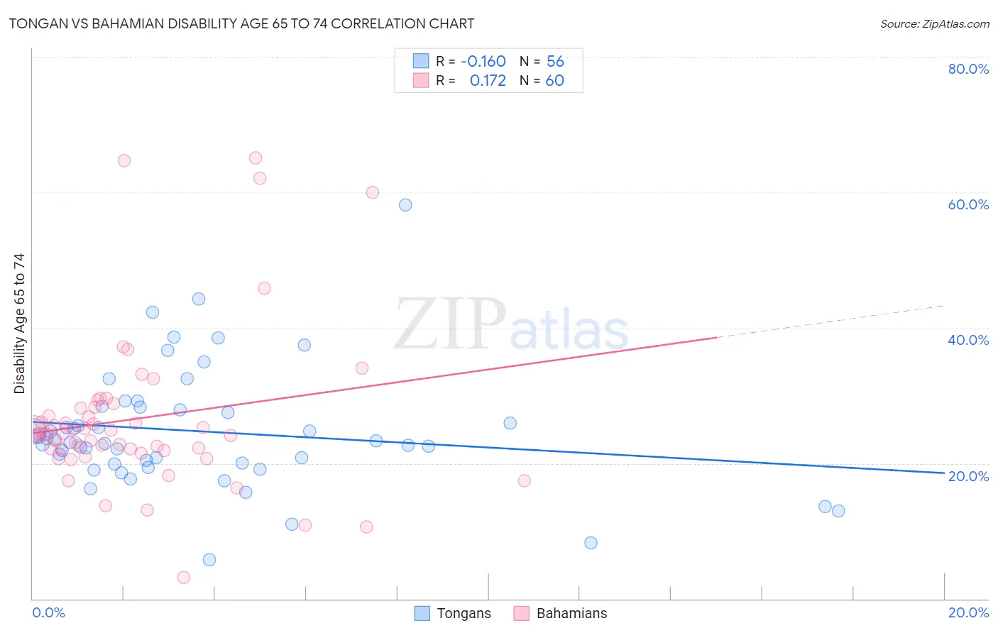 Tongan vs Bahamian Disability Age 65 to 74
