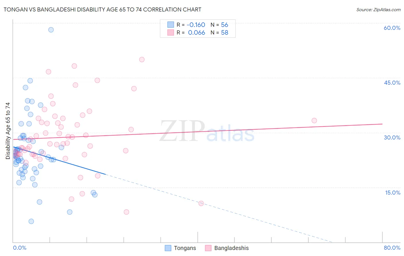 Tongan vs Bangladeshi Disability Age 65 to 74