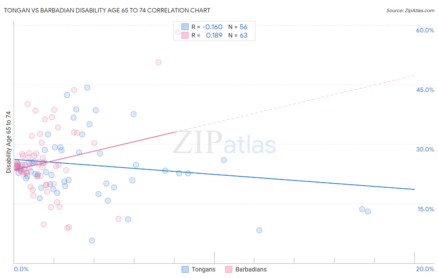 Tongan vs Barbadian Disability Age 65 to 74
