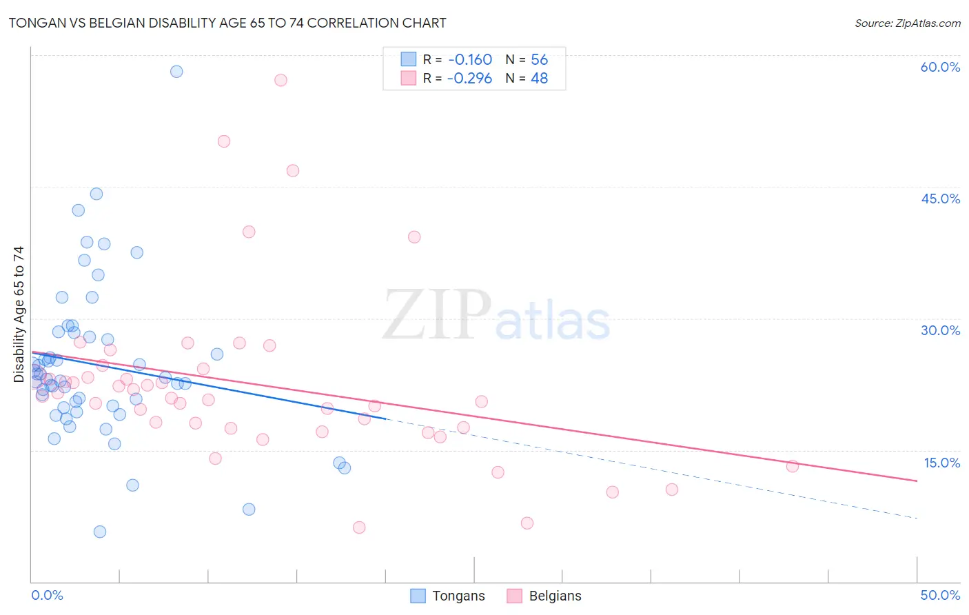 Tongan vs Belgian Disability Age 65 to 74