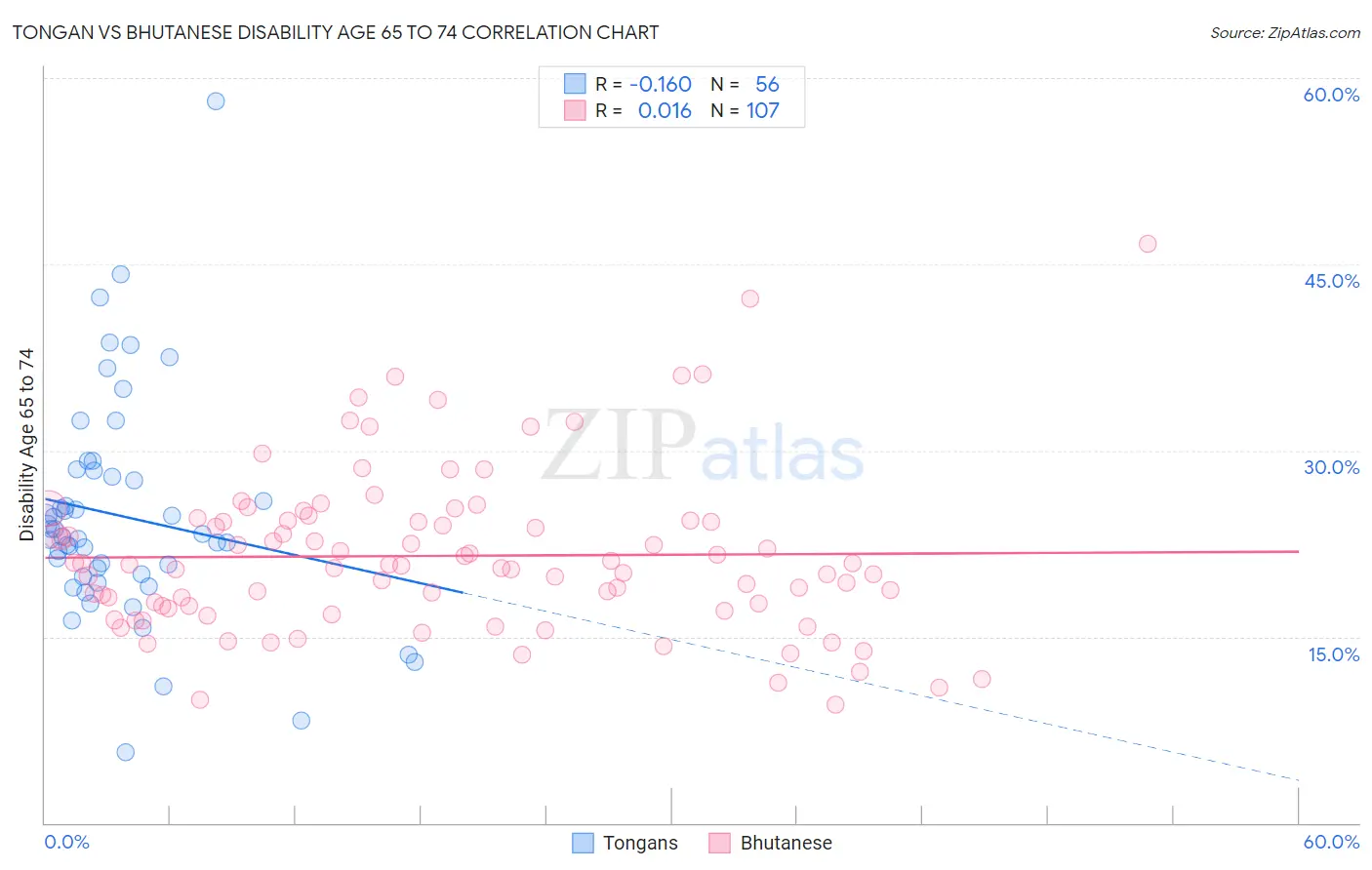 Tongan vs Bhutanese Disability Age 65 to 74