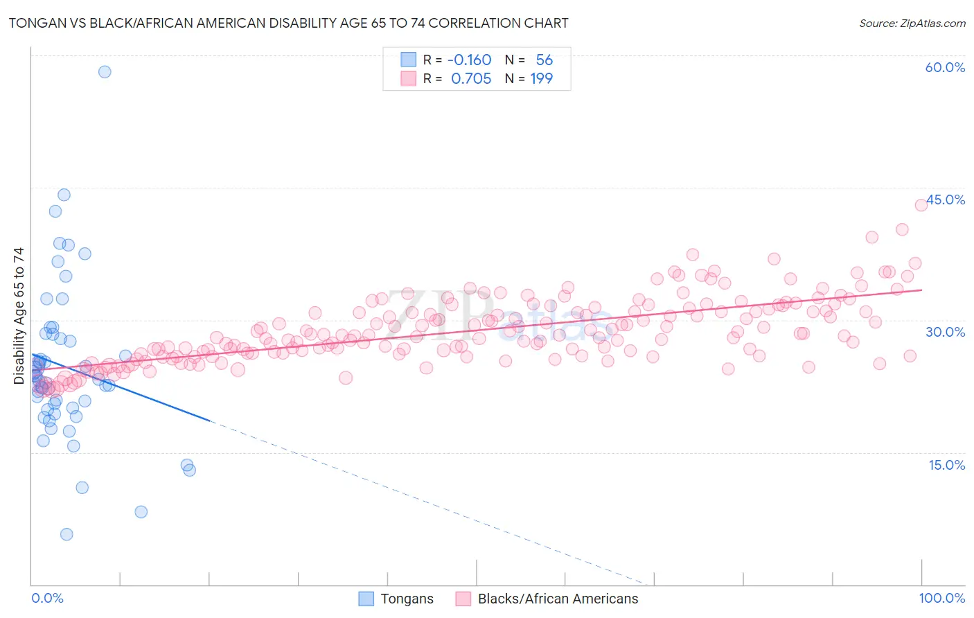 Tongan vs Black/African American Disability Age 65 to 74