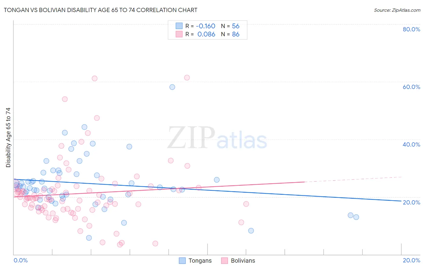 Tongan vs Bolivian Disability Age 65 to 74