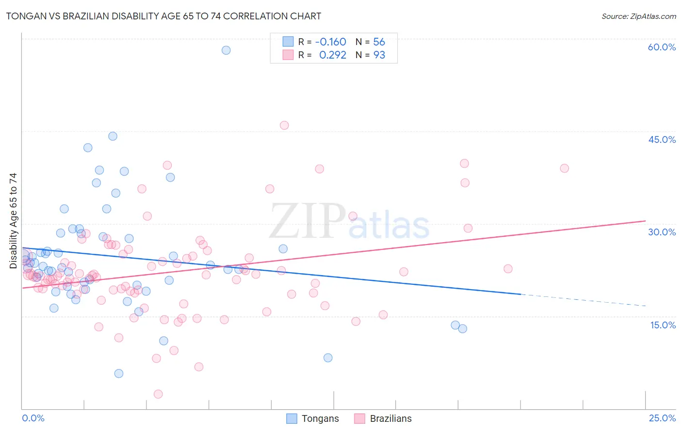 Tongan vs Brazilian Disability Age 65 to 74