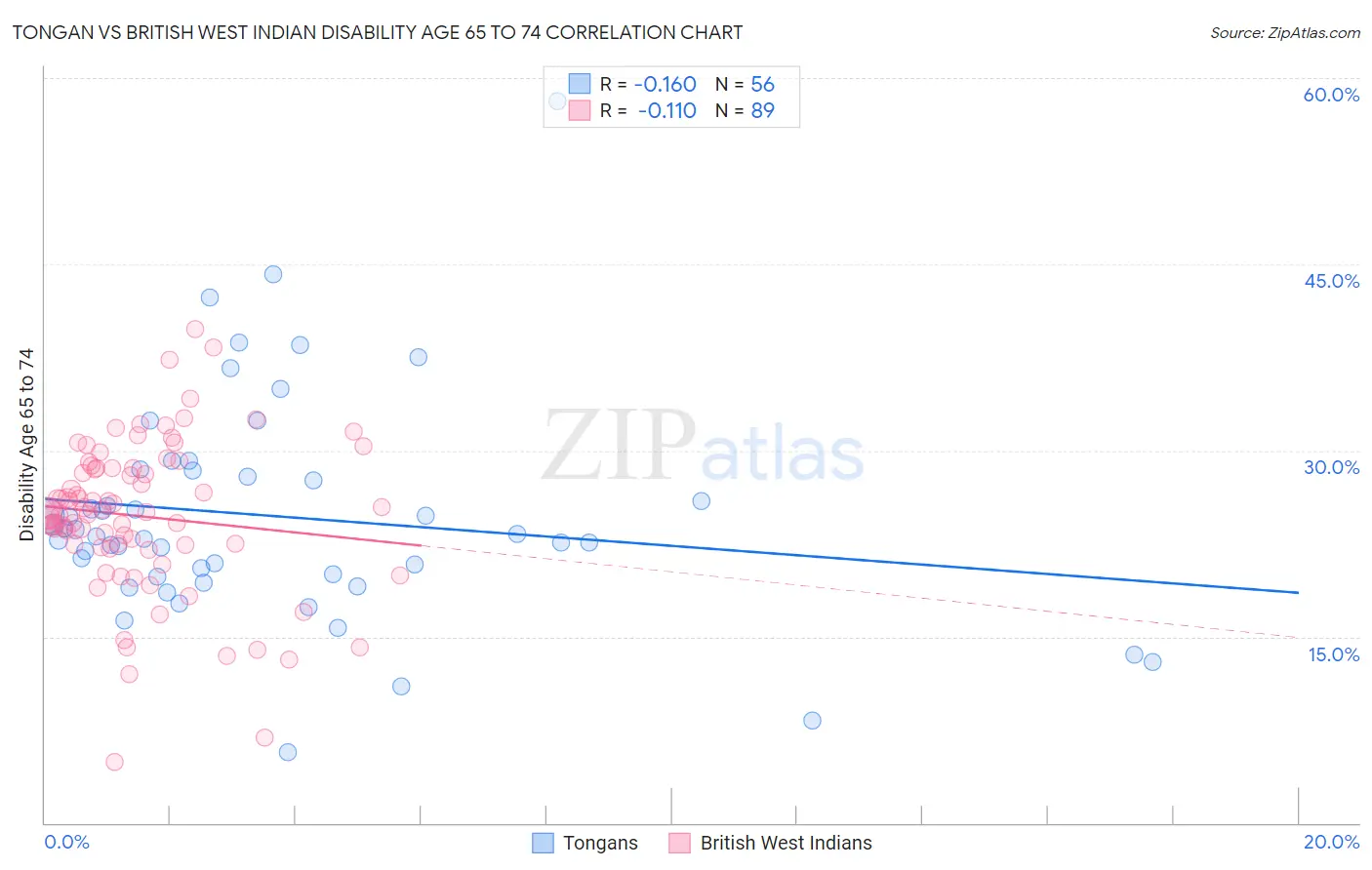 Tongan vs British West Indian Disability Age 65 to 74