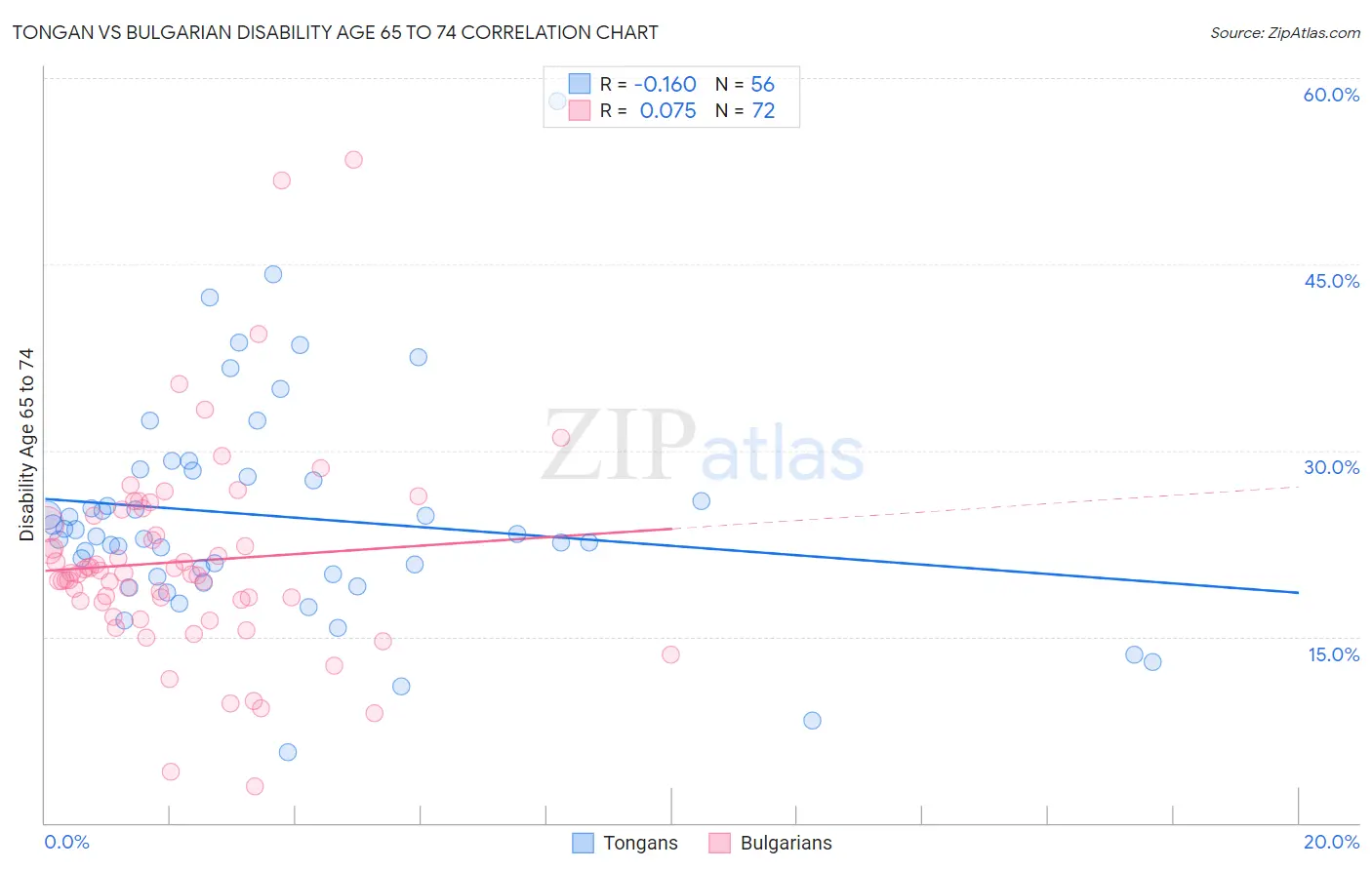 Tongan vs Bulgarian Disability Age 65 to 74