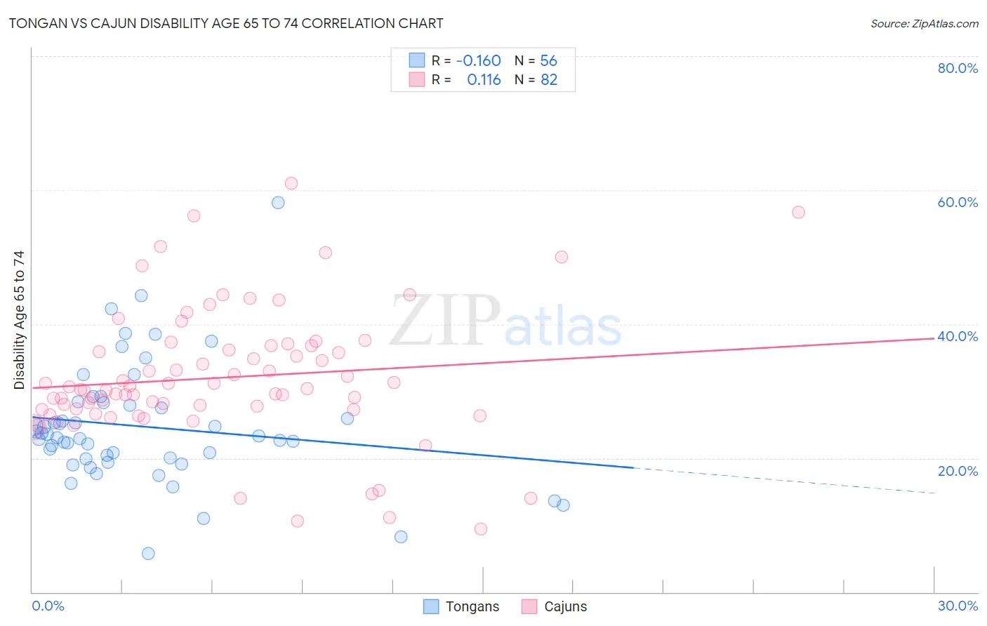 Tongan vs Cajun Disability Age 65 to 74