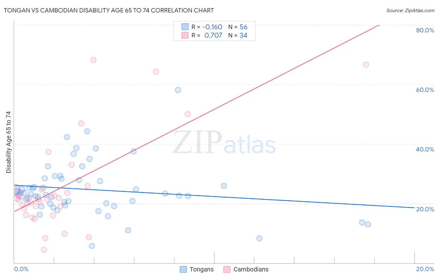 Tongan vs Cambodian Disability Age 65 to 74