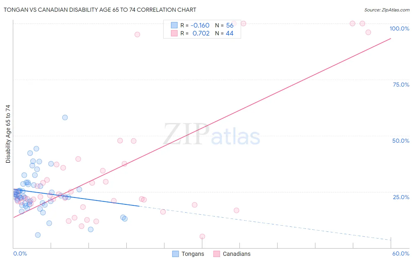 Tongan vs Canadian Disability Age 65 to 74