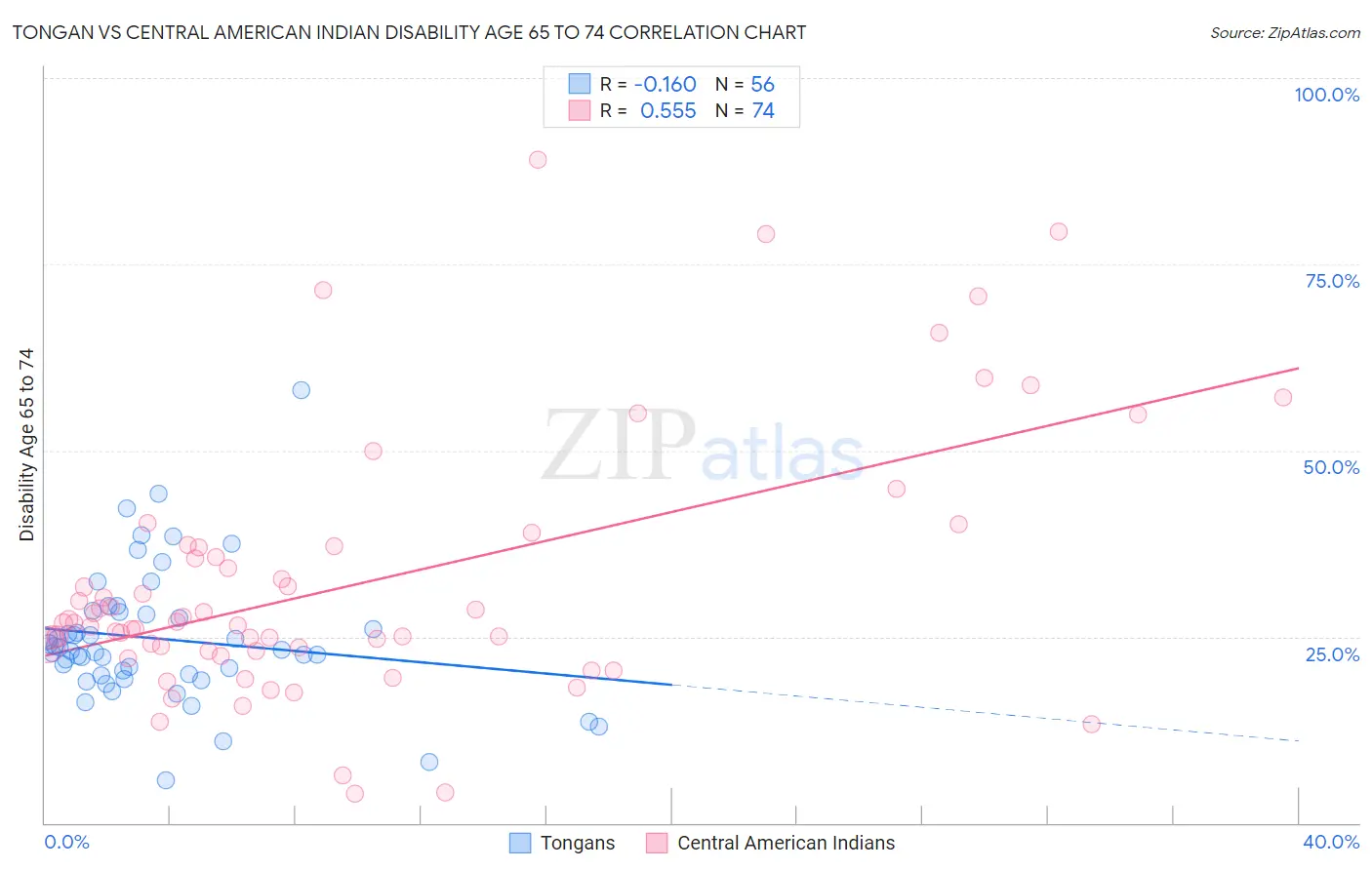 Tongan vs Central American Indian Disability Age 65 to 74