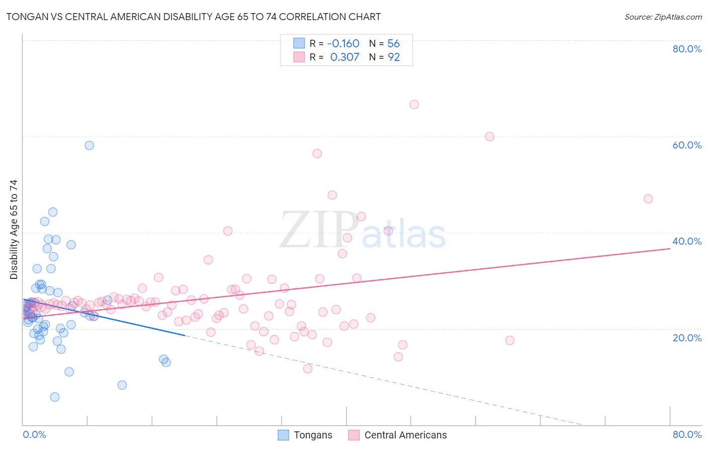 Tongan vs Central American Disability Age 65 to 74