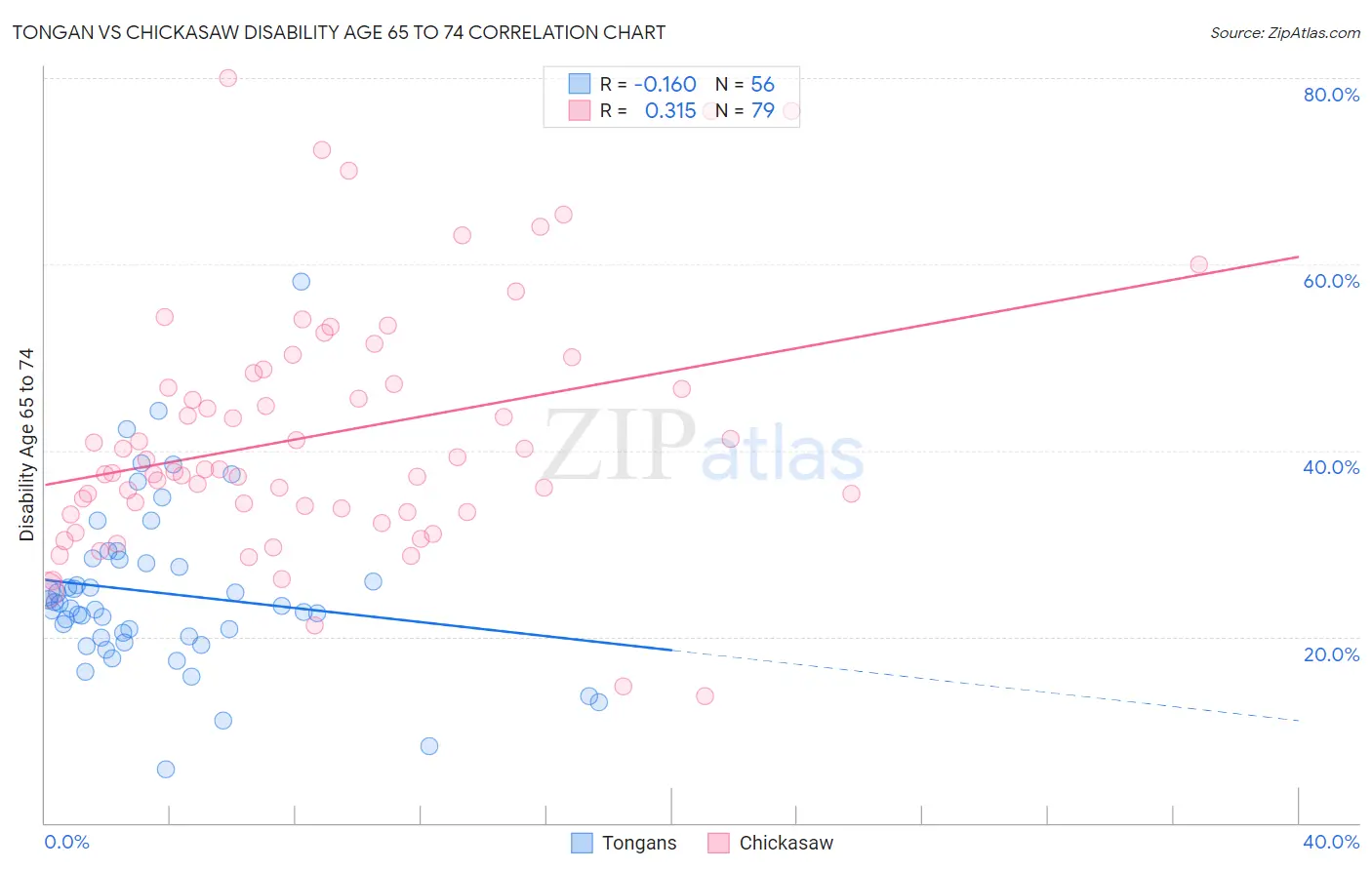 Tongan vs Chickasaw Disability Age 65 to 74