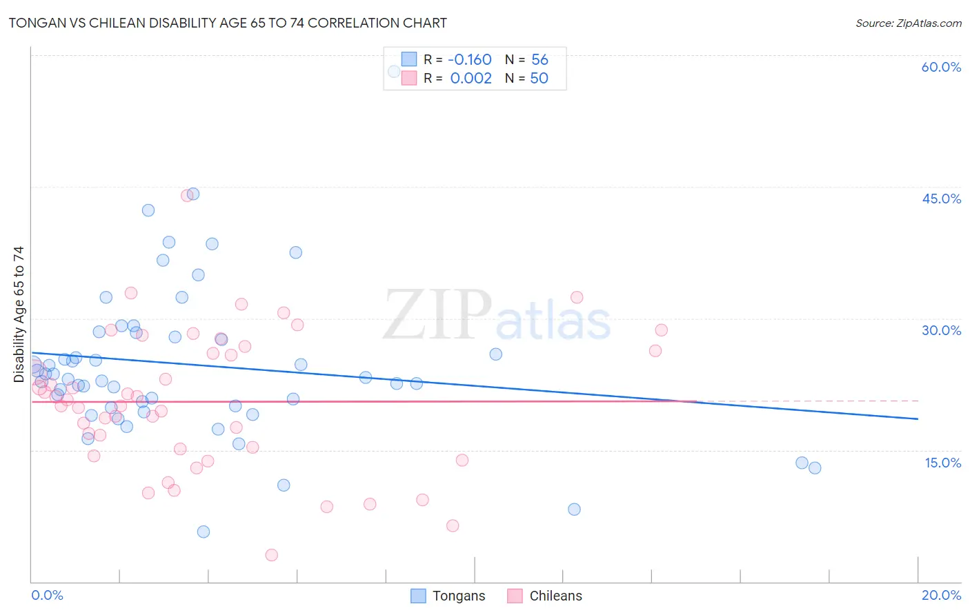 Tongan vs Chilean Disability Age 65 to 74