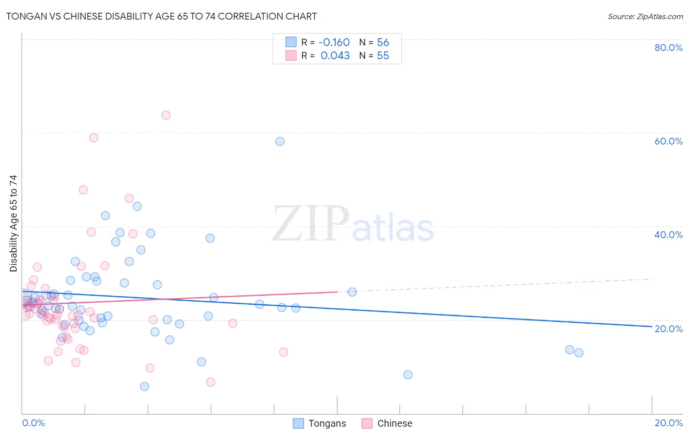 Tongan vs Chinese Disability Age 65 to 74
