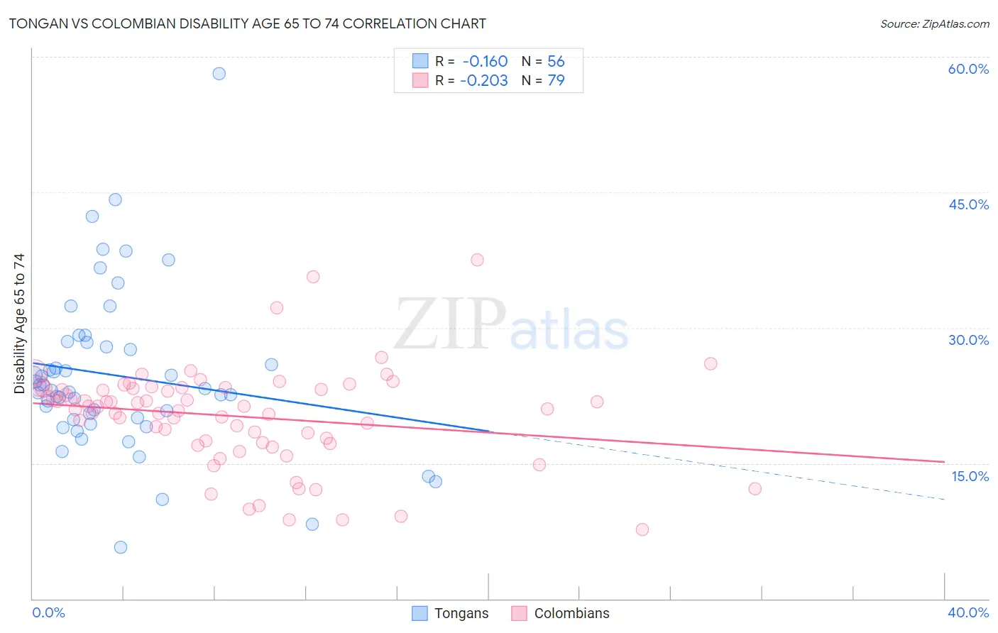 Tongan vs Colombian Disability Age 65 to 74