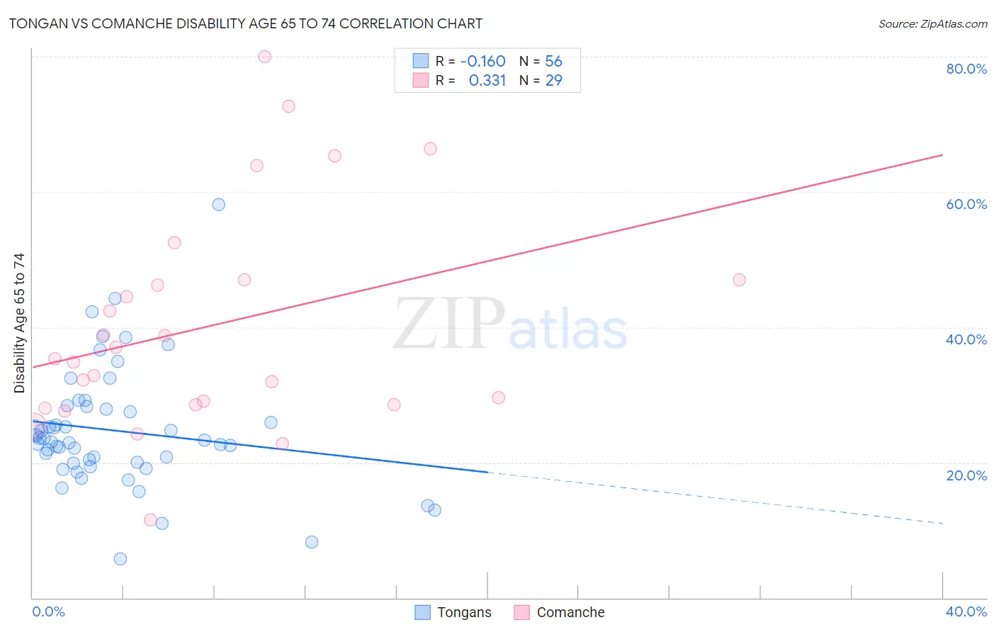 Tongan vs Comanche Disability Age 65 to 74
