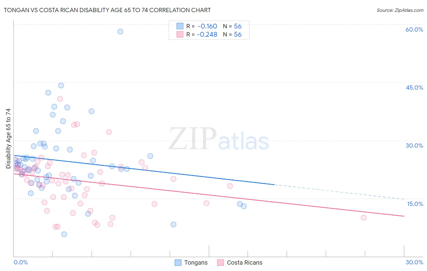 Tongan vs Costa Rican Disability Age 65 to 74