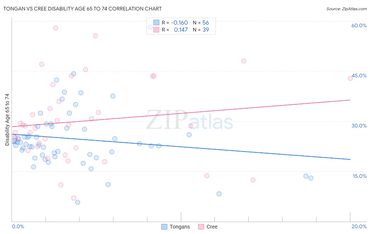 Tongan vs Cree Disability Age 65 to 74