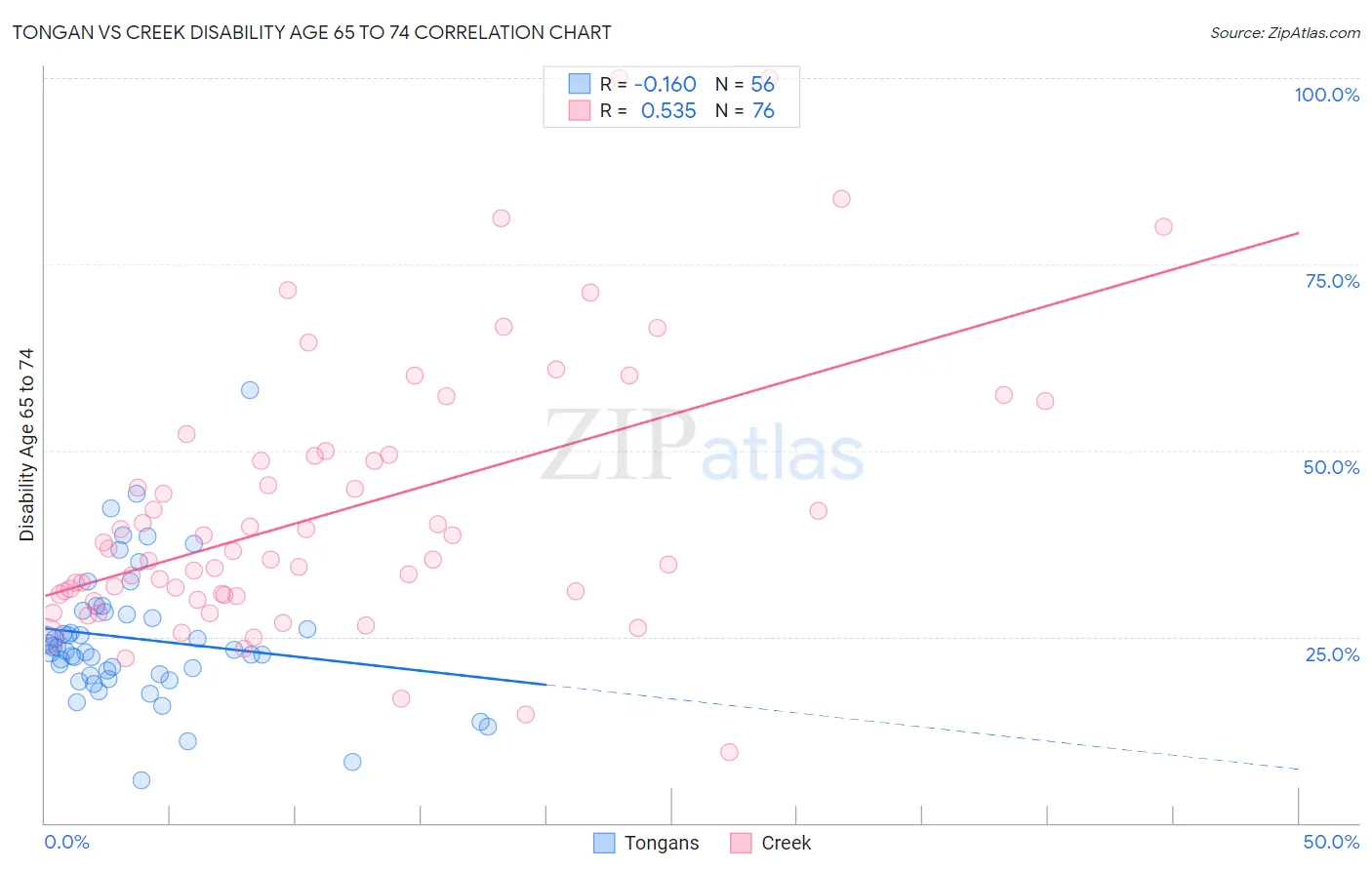 Tongan vs Creek Disability Age 65 to 74