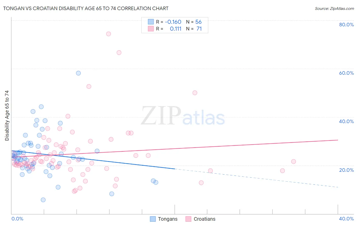 Tongan vs Croatian Disability Age 65 to 74