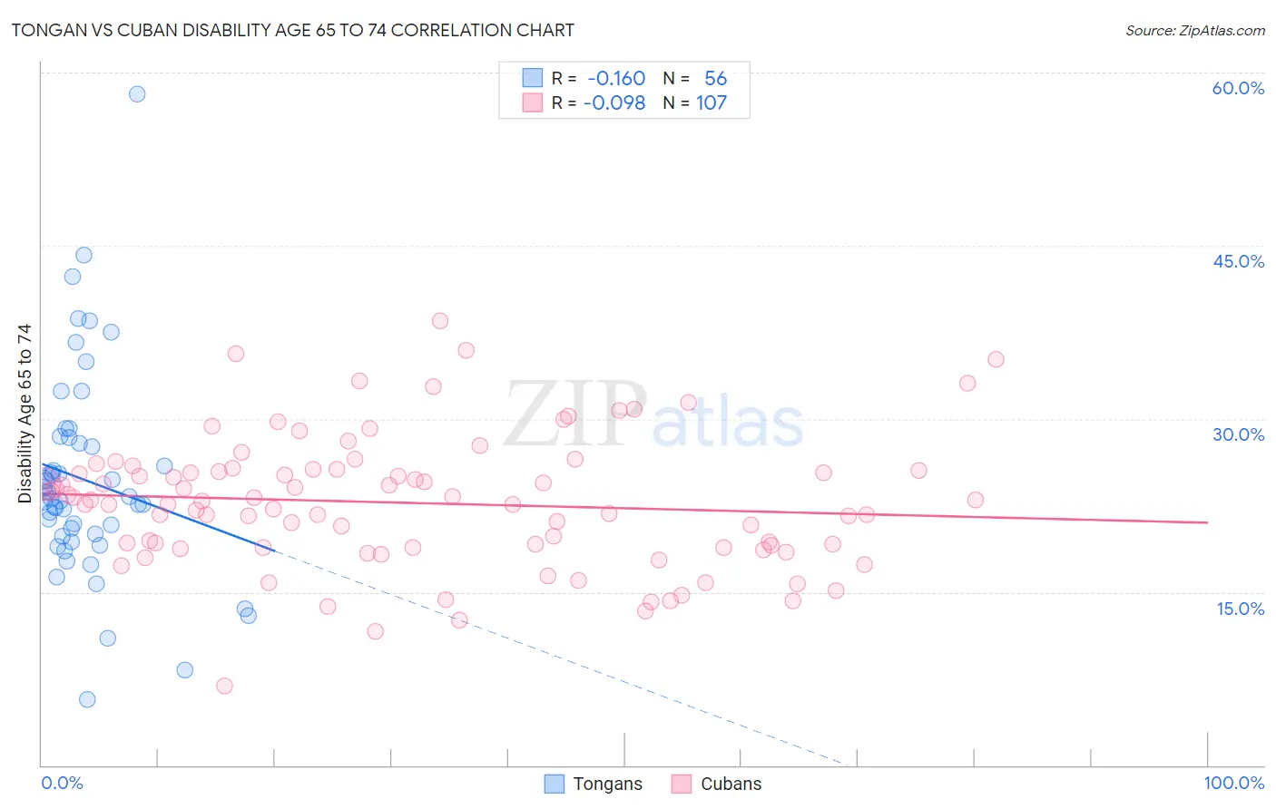 Tongan vs Cuban Disability Age 65 to 74