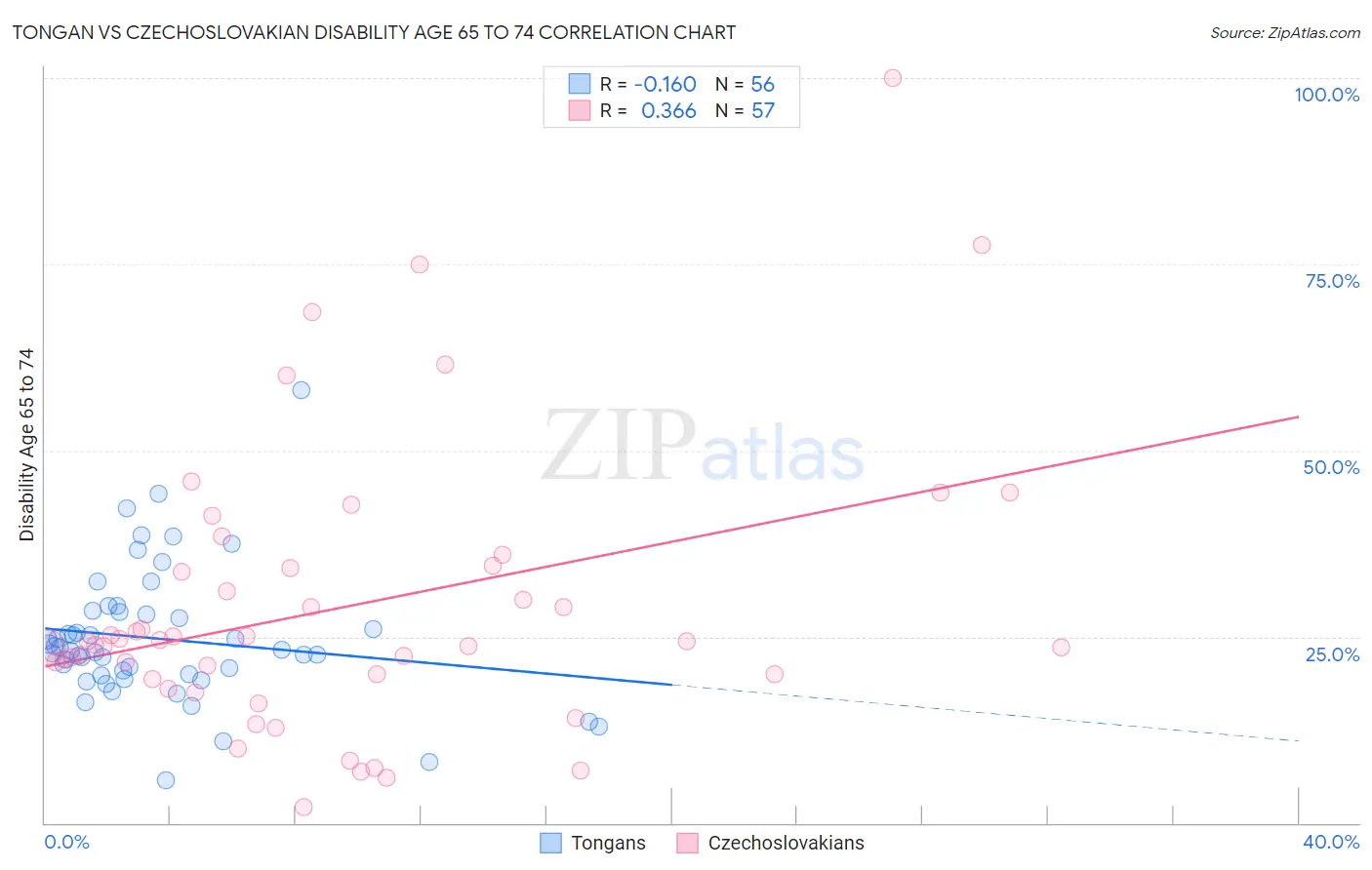 Tongan vs Czechoslovakian Disability Age 65 to 74