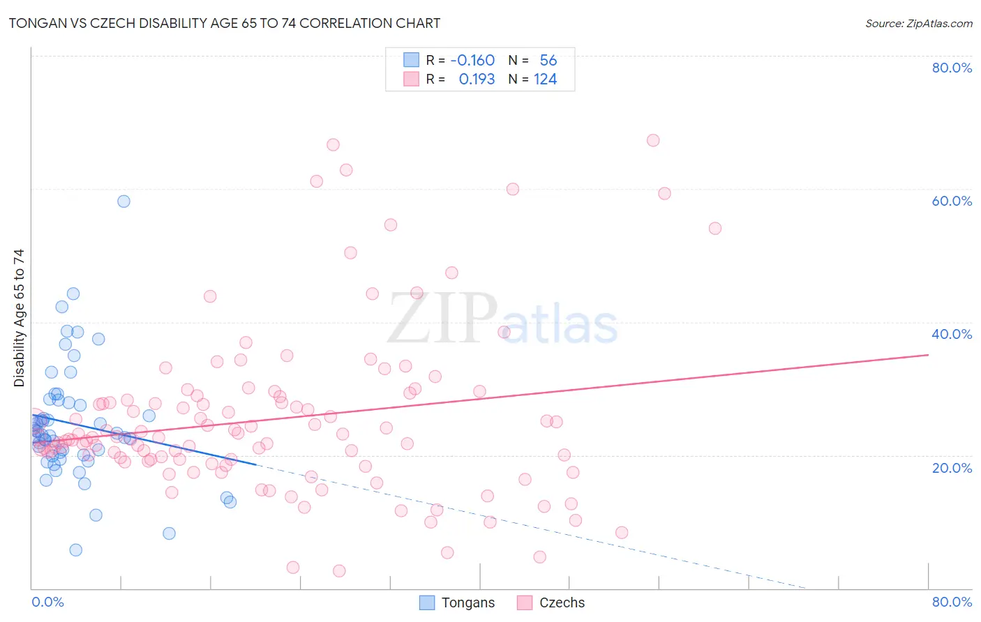 Tongan vs Czech Disability Age 65 to 74
